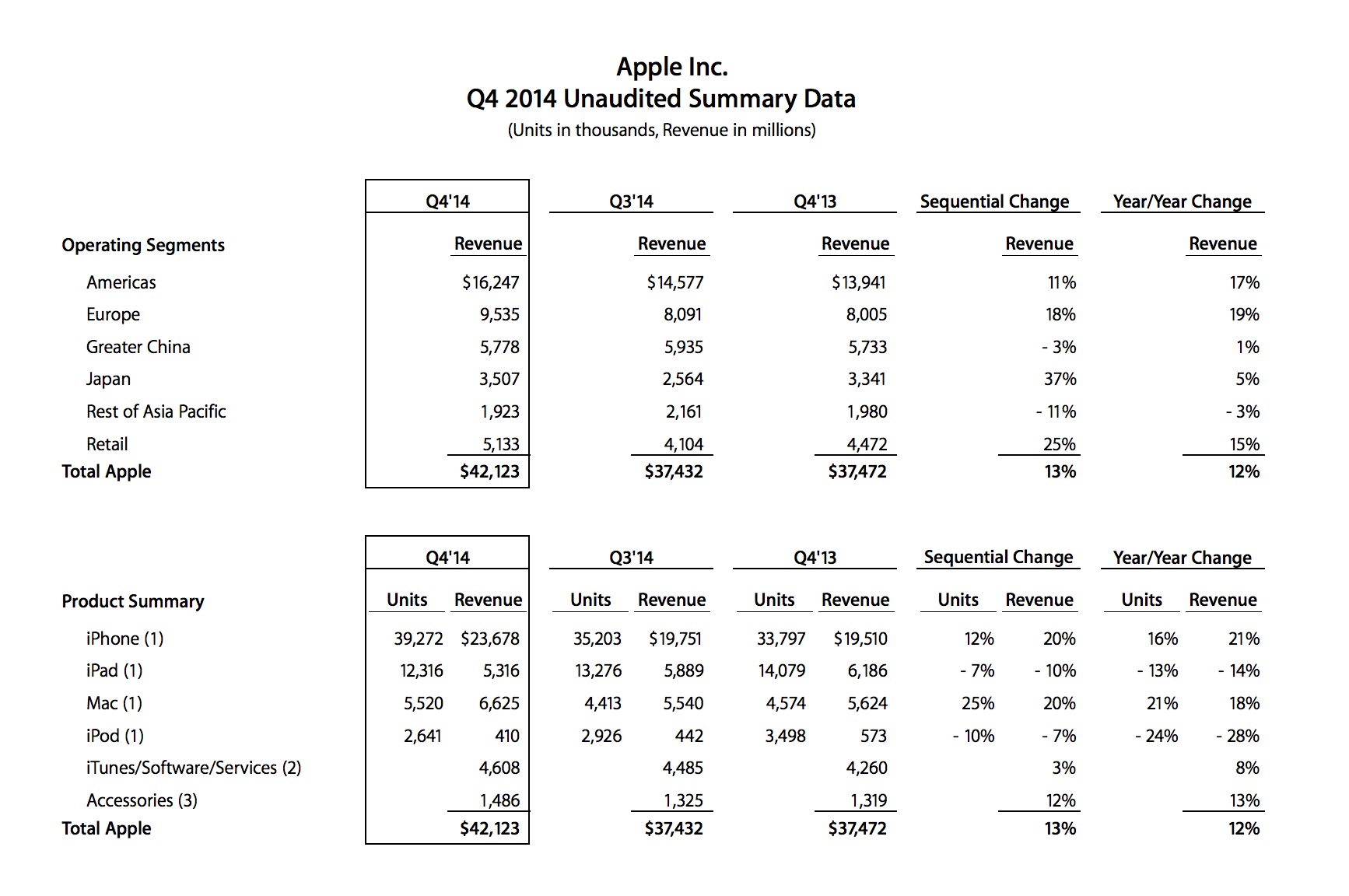 Change year. Apple Summary. Total Apple акт.