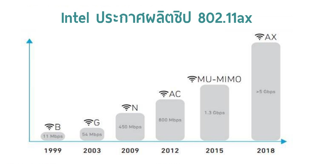 Стандарт wi fi 802.11 ac скорость. WIFI С 802.11AX. Wi-Fi 6 IEEE 802.11AX. Стандарты WIFI AX. 11 AX WIFI.