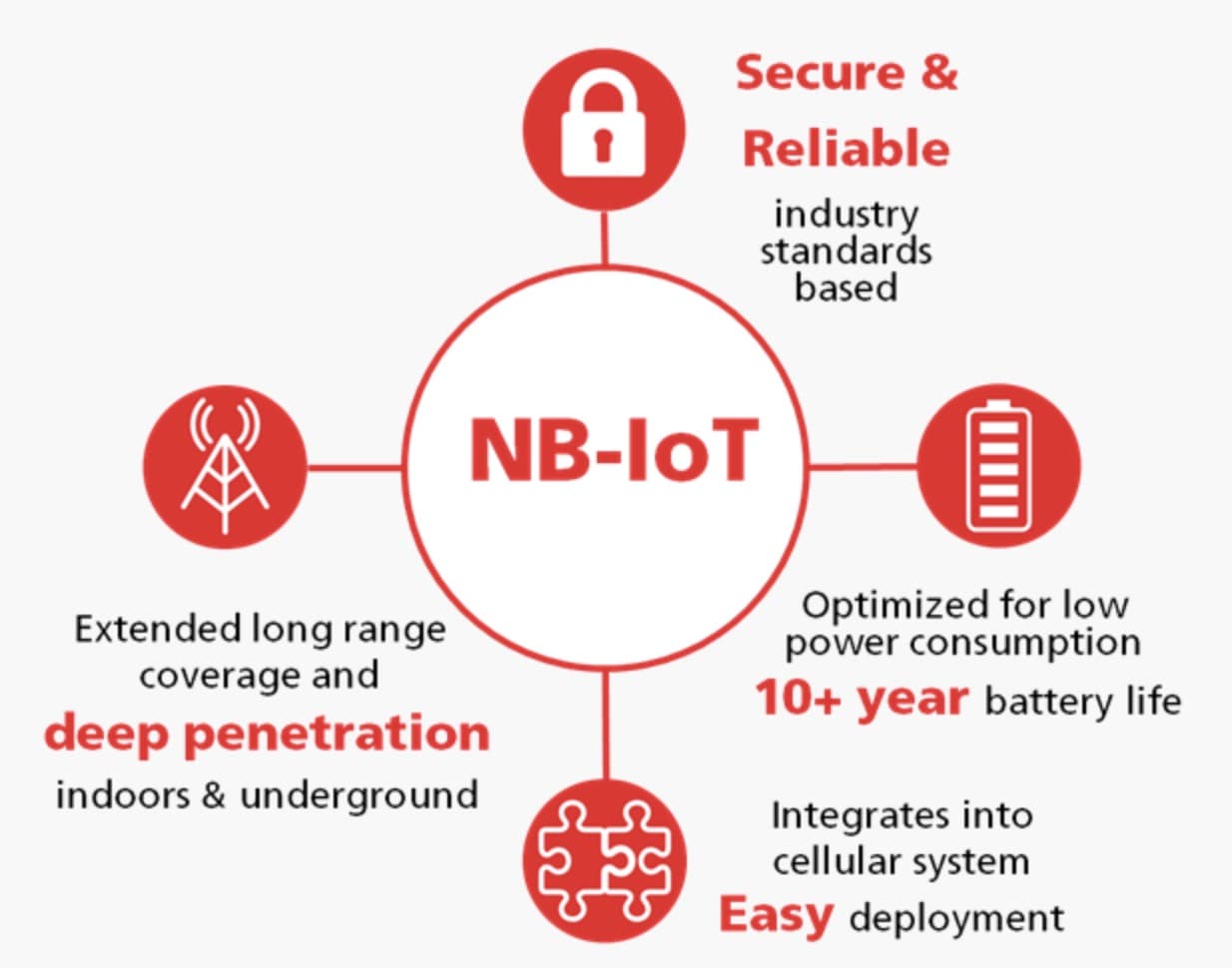 Nb iot что это. NB-IOT. Функционал IOT. NB-IOT картинка. Narrow Band IOT 4g.