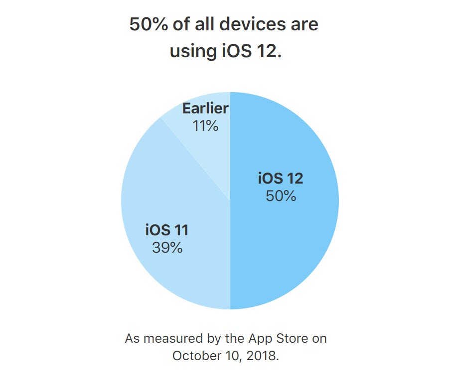 Ios информация. IOS популярность. IOS сколько пользователей.