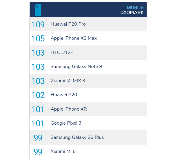 Dxomark рейтинг. DXOMARK Mate 20 Pro. DXOMARK Mate 20. P20 Хуавей DXOMARK. DXOMARK iphone 12.