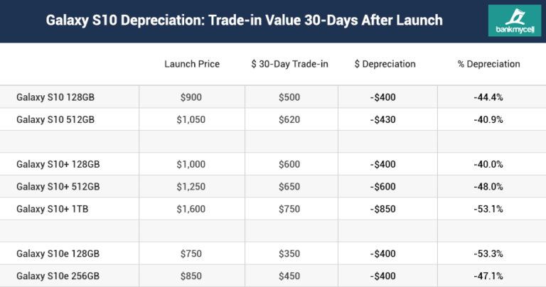 s10 resale value